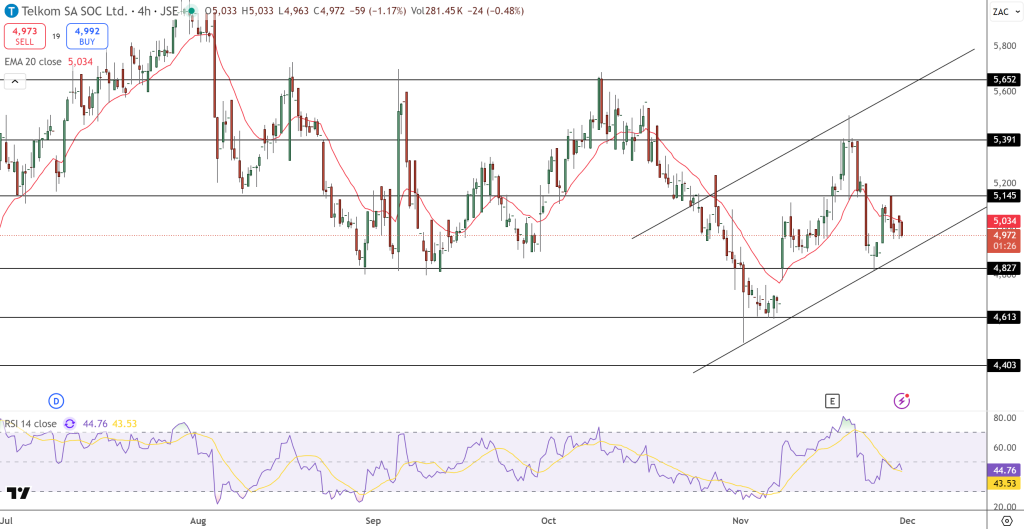 Telkom Technical Analysis