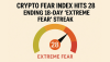 Crypto Fear Index Hits 28, Ending 18-Day ‘Extreme Fear’ Streak
