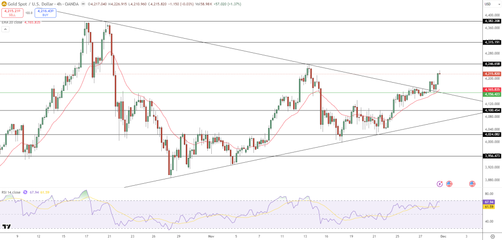 GOLD Price Chart - Source: Tradingview