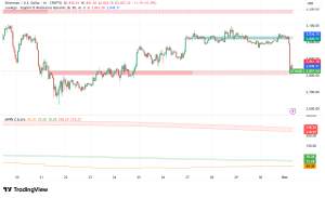 Ethereum Holds Above $2,800 Despite 5% Daily Decline, Valuation Models Signal Deep Undervaluation