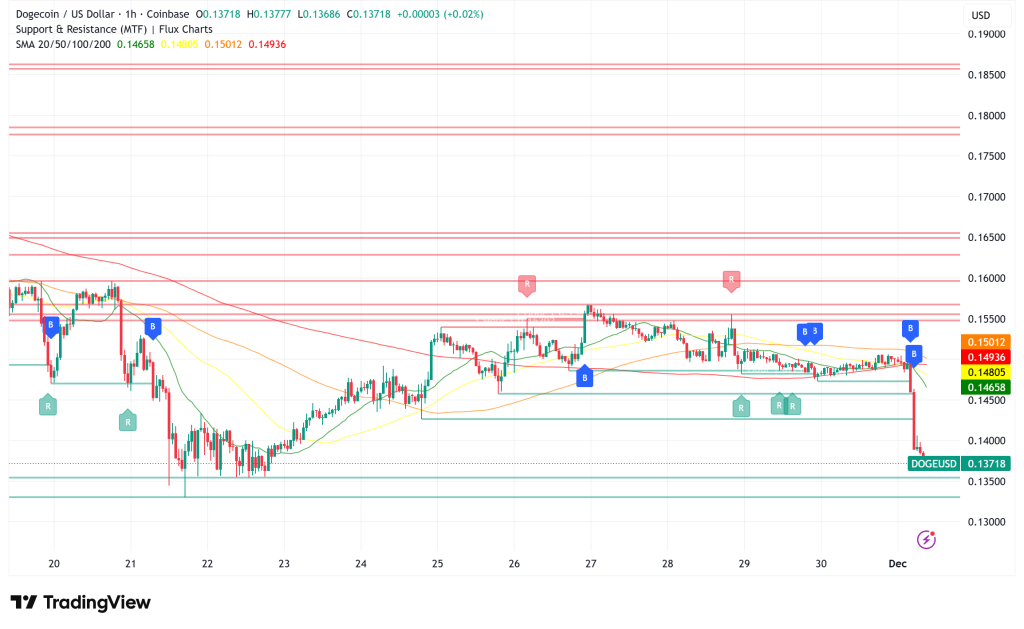 Dogecoin Holds Above $0.13: Technical Analysts Eye $1 Target if Key Support Levels Hold