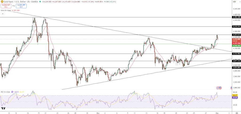 GOLD Price Chart - Source: Tradingview