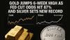 Gold Jumps 6-Week High as Fed Cut Odds Hit 87% and Silver Sets New Record