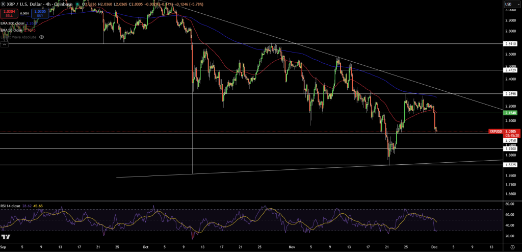 XRP/USD Price Chart - Source: Tradingview