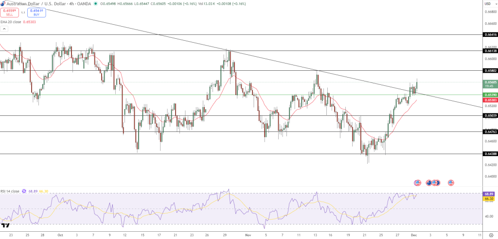 AUD/USD Price Chart - Source: Tradingview