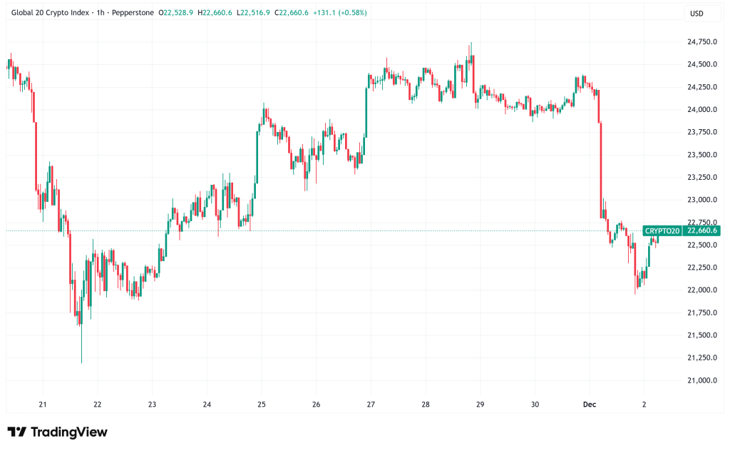Daily Crypto Signals: Bitcoin Falls to $86,000 and Ethereum Struggles at $2,700 Amid Leverage-Driven Selloff