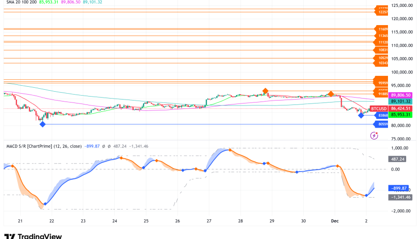 Bitcoin Struggles to Maintain $86,000 Support as Market Faces Critical FOMC Decision