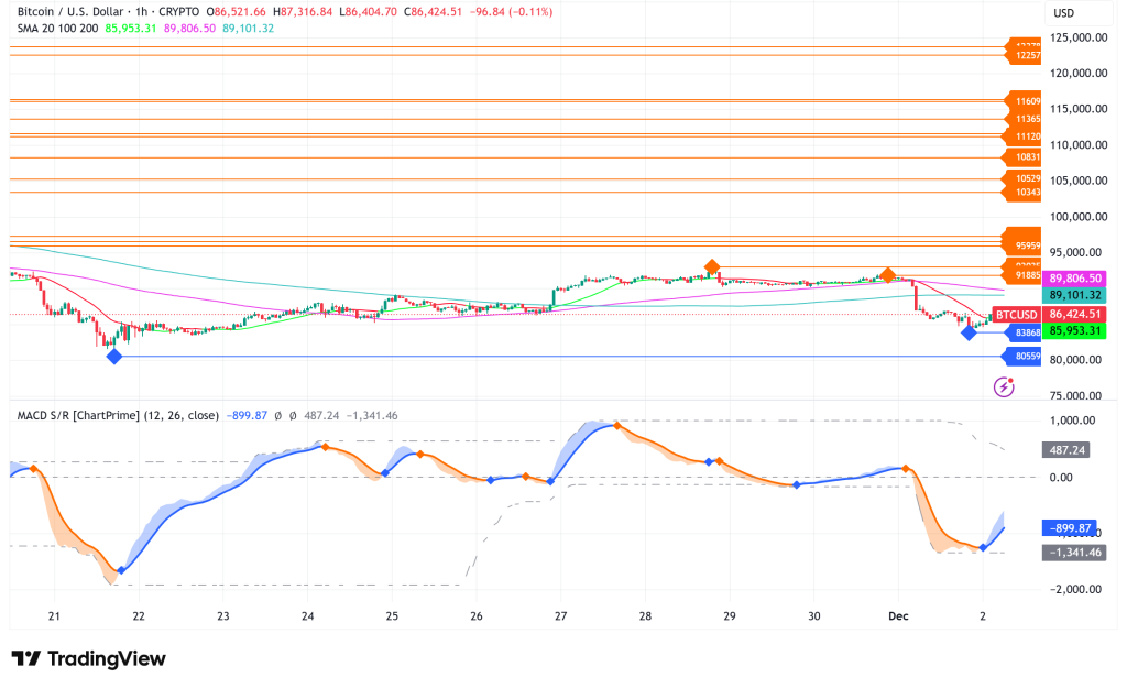 Bitcoin Struggles to Maintain $86,000 Support as Market Faces Critical FOMC Decision