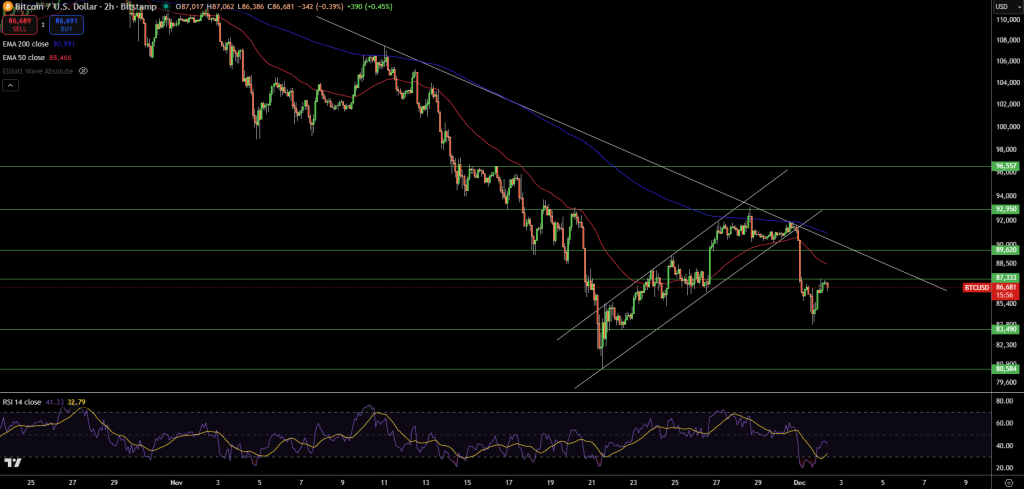 BTC/USD Price Chart - Source: Tradingview