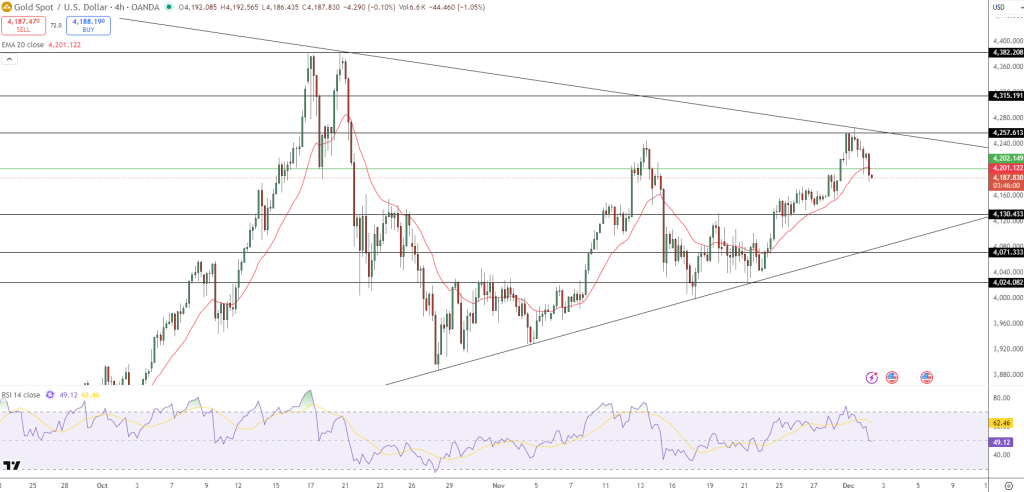 GOLD Price Chart - Source: Tradingview