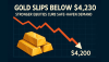 Gold Slips Below $4,230 as Stronger Equities Curb Safe-Haven Demand