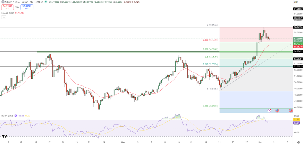 Silver Price Chart - Source: Tradingview