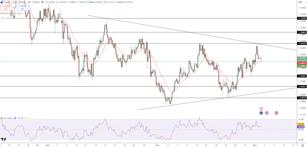 EUR/USD Price Chart - Source: Tradingview