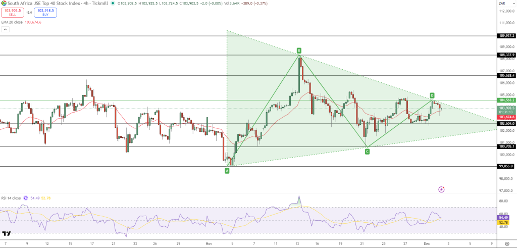 JSE Price Chart - Source: Tradingview