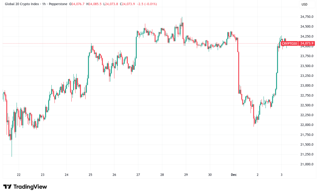 Daily Crypto Signals: Bitcoin and Ethereum Rally as Vanguard Opens Doors to Crypto ETFs, Goldman Sachs Expands Digital Asset Holdings