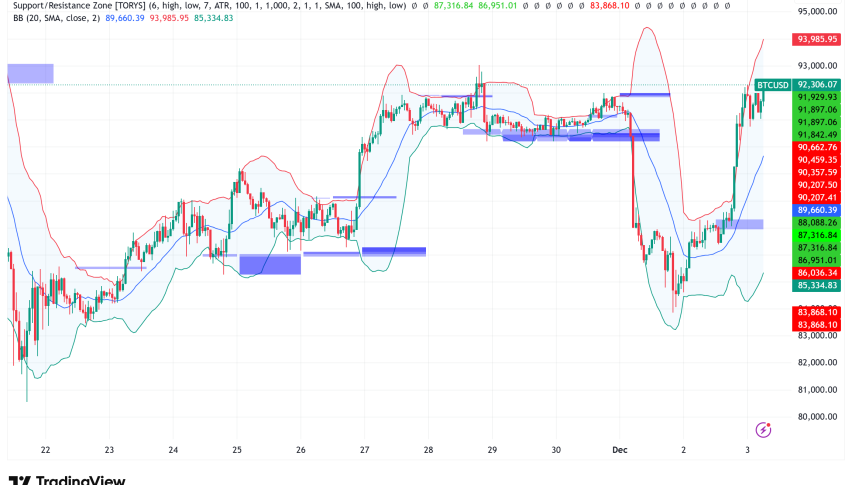 Bitcoin Rebounds Above $92K, Technical Analysis Points to Critical $86K Support Zone