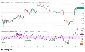 Solana at $140 as Bulls Reclaim Momentum Amid Supply Crunch and Quantum Security Developments