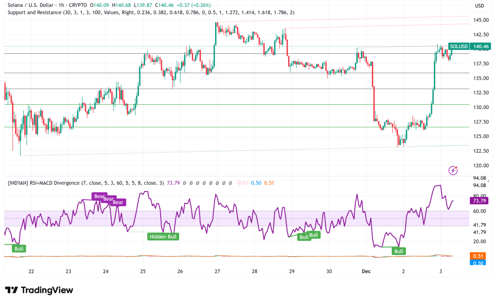Solana at $140 as Bulls Reclaim Momentum Amid Supply Crunch and Quantum Security Developments