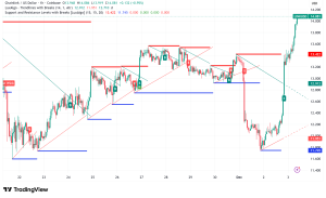 Chainlink Surges 16% as Grayscale's Historic ETF Launch Sparks Technical Breakout Momentum