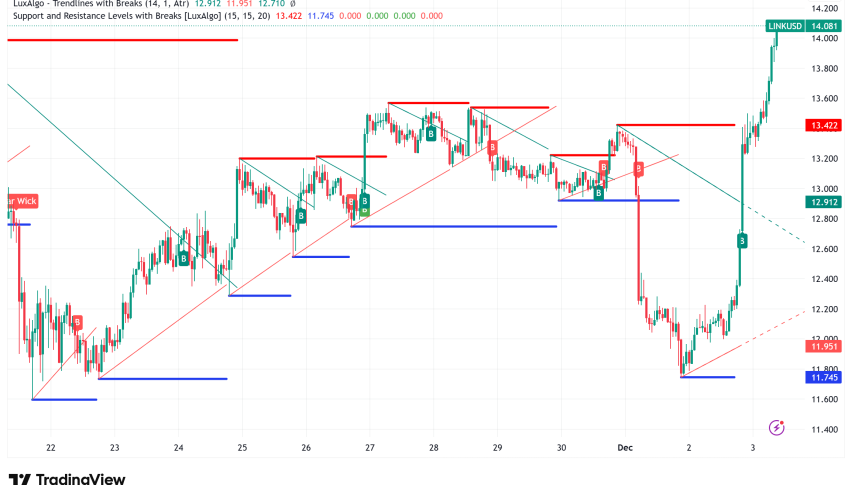 Chainlink Surges 16% as Grayscale's Historic ETF Launch Sparks Technical Breakout Momentum