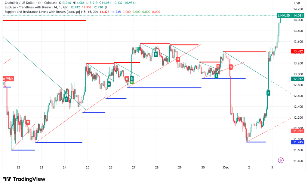 Chainlink Surges 16% as Grayscale's Historic ETF Launch Sparks Technical Breakout Momentum