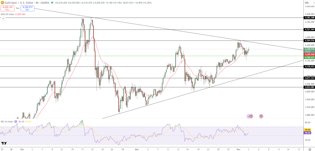 GOLD Price Chart - Source: Tradingview