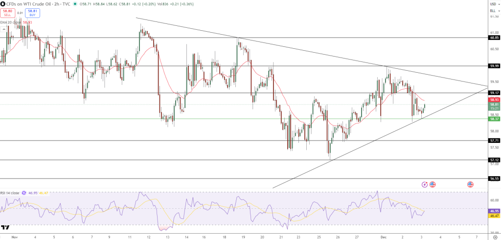 Oil Price Chart - Source: Tradingview