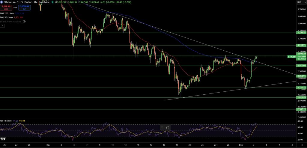Bitcoin Price Chart - Source: Tradingview