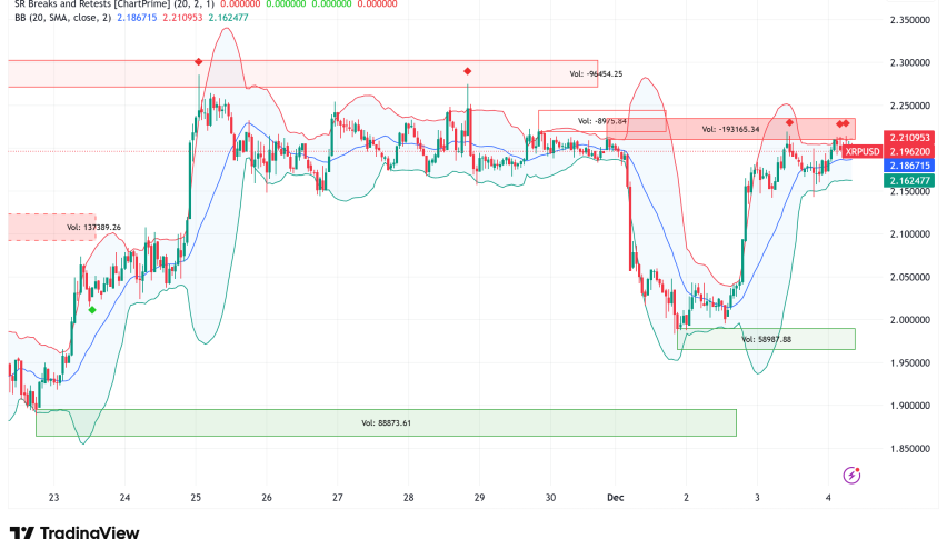 XRP Reaches Critical Inflection Point: $2.30 Breakout Critical After 65% Open Interest Crash