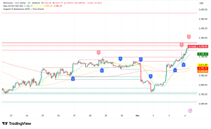Ethereum Rallies 5.7% Above $3,200 as Fusaka Upgrade Promises 8x Data Throughput