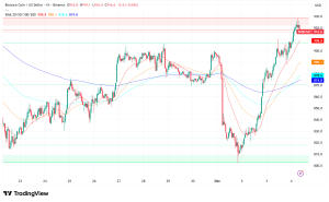 BNB Chain Eyes $1,000 Breakout as Triple Bullish Signals Converge in December Rally