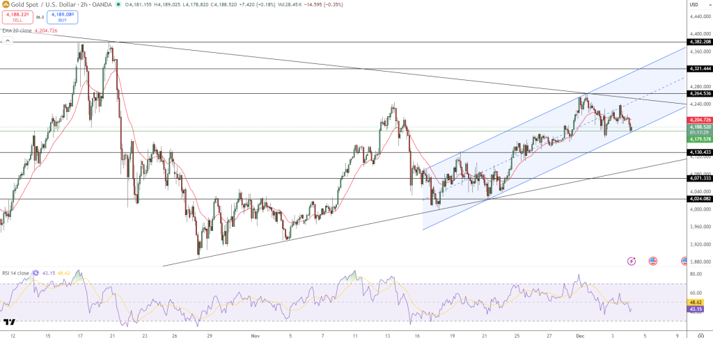GOLD Price Chart - Source: Tradingview