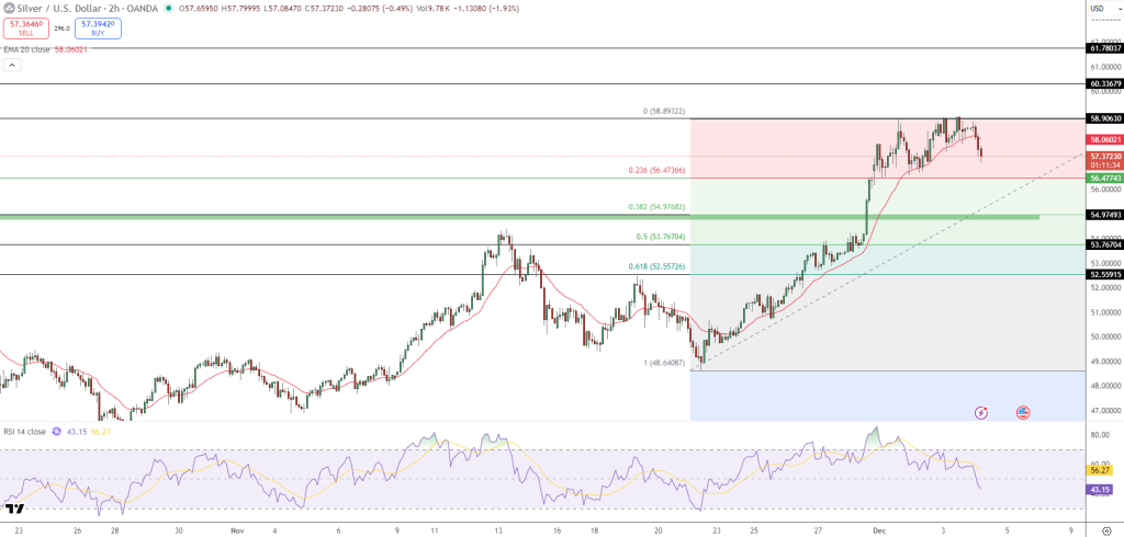 Silver Price Chart - Source: Tradingview