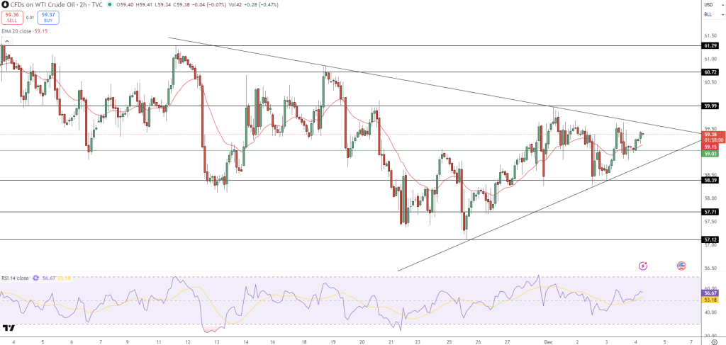 WTI Crude Oil Price Chart - Source: Tradingview