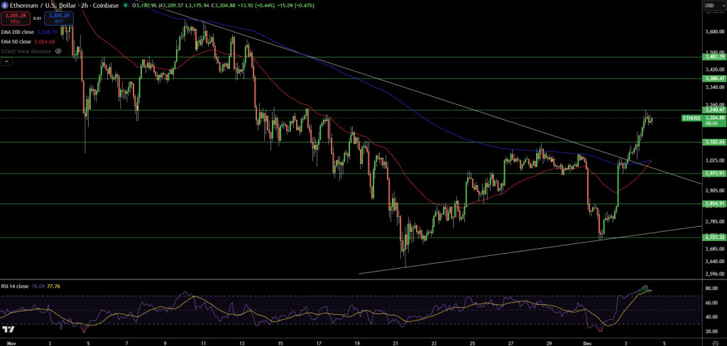 Ethereum Price Chart - Source: Tradingview