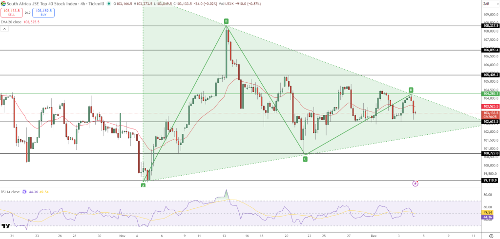JSE Price Chart - Source: Tradingview