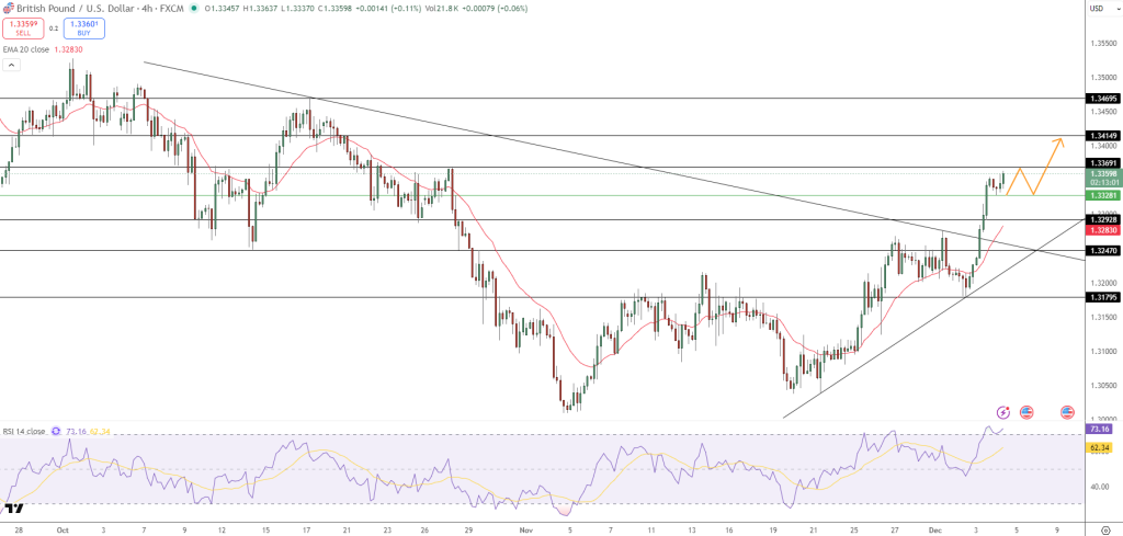 GBP/USD Price Chart - Source: Tradingview