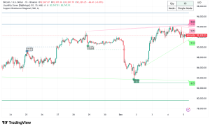Bitcoin Battles Historical Odds: Can BTC Break Decade-Long December Bearish Pattern Above $92K?