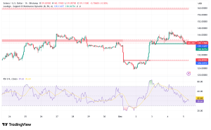 Solana Struggles at $140 Resistance as Network Activity Declines and ETF Competition Intensifies