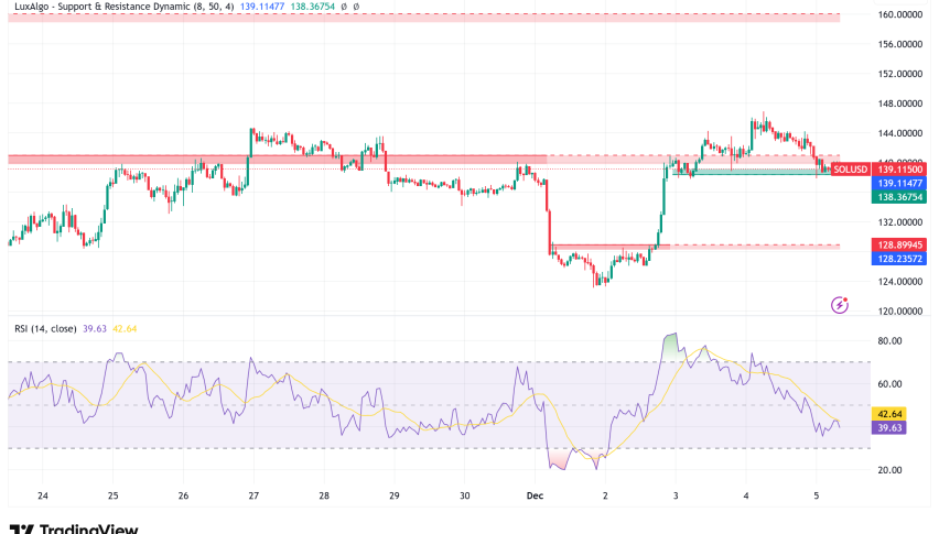 Solana Struggles at $140 Resistance as Network Activity Declines and ETF Competition Intensifies