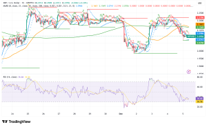XRP Holds Above $2 as Network Activity Surges as Technical Indicators Signal Mixed Outlook