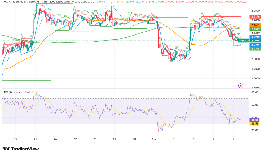 XRP Holds Above $2 as Network Activity Surges as Technical Indicators Signal Mixed Outlook