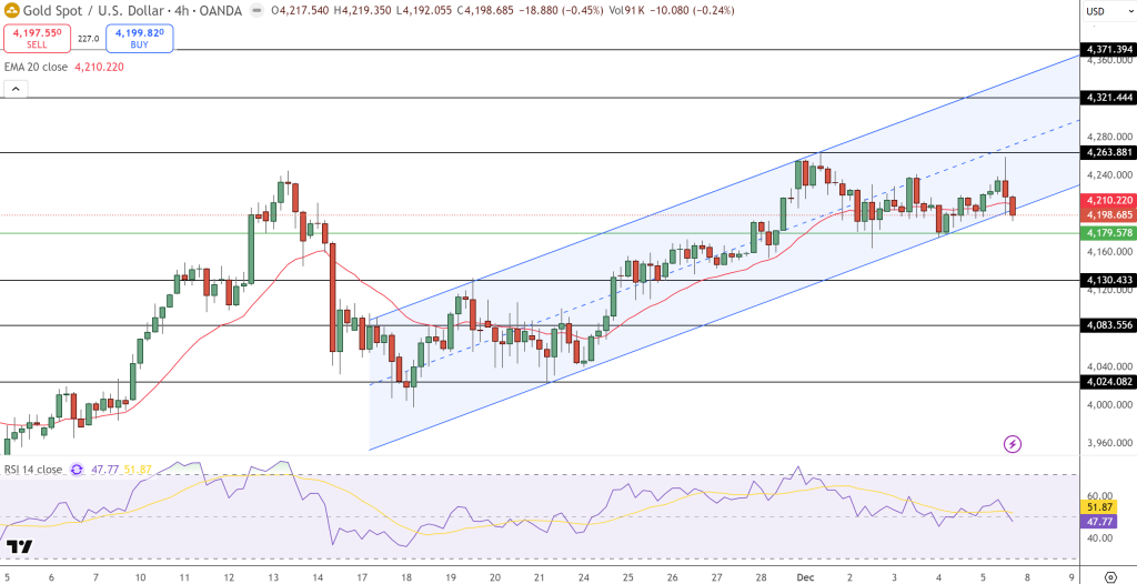 Gold Price Chart - Source: Tradingview