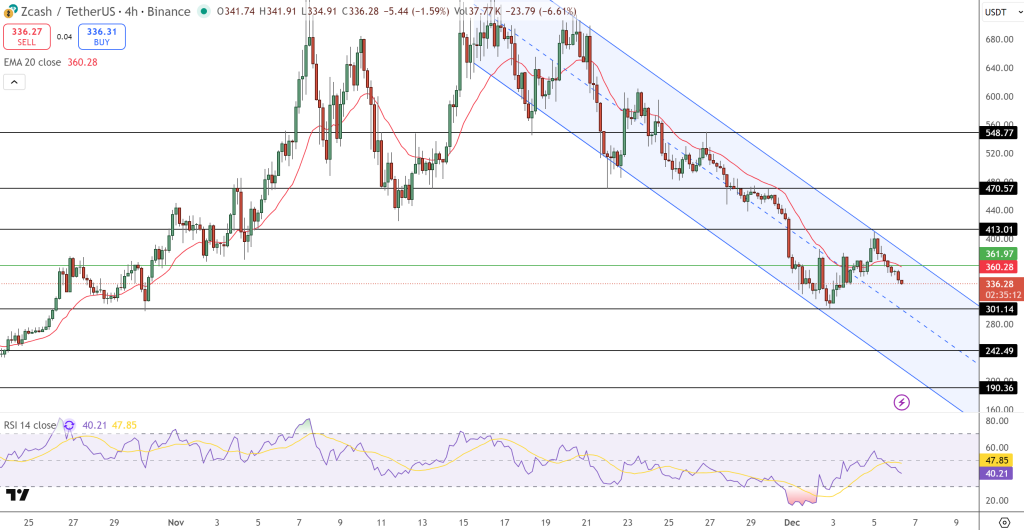 zCash Price Chart - Source: Tradingview