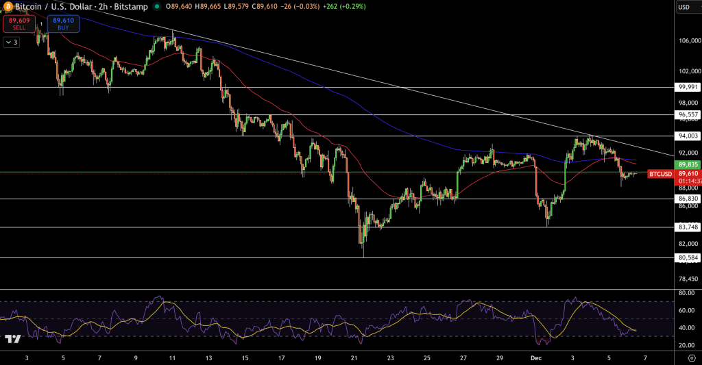 Bitcoin Price Chart - Source: Tradingview