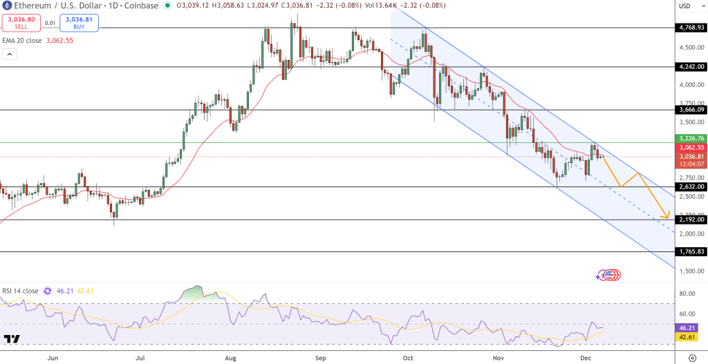 Ethereum Price Chart - Source: Tradingview