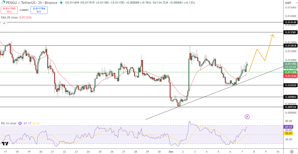 PENGU Price Chart - Source: Tradingview