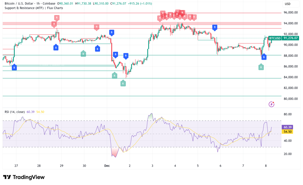 Bitcoin Consolidates Above $91K as Market Braces for Critical Fed Decision
