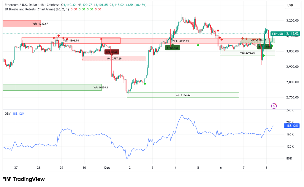 Ethereum Holds Above $3,100 Amid Looming Supply Squeeze and Gas Futures Proposal