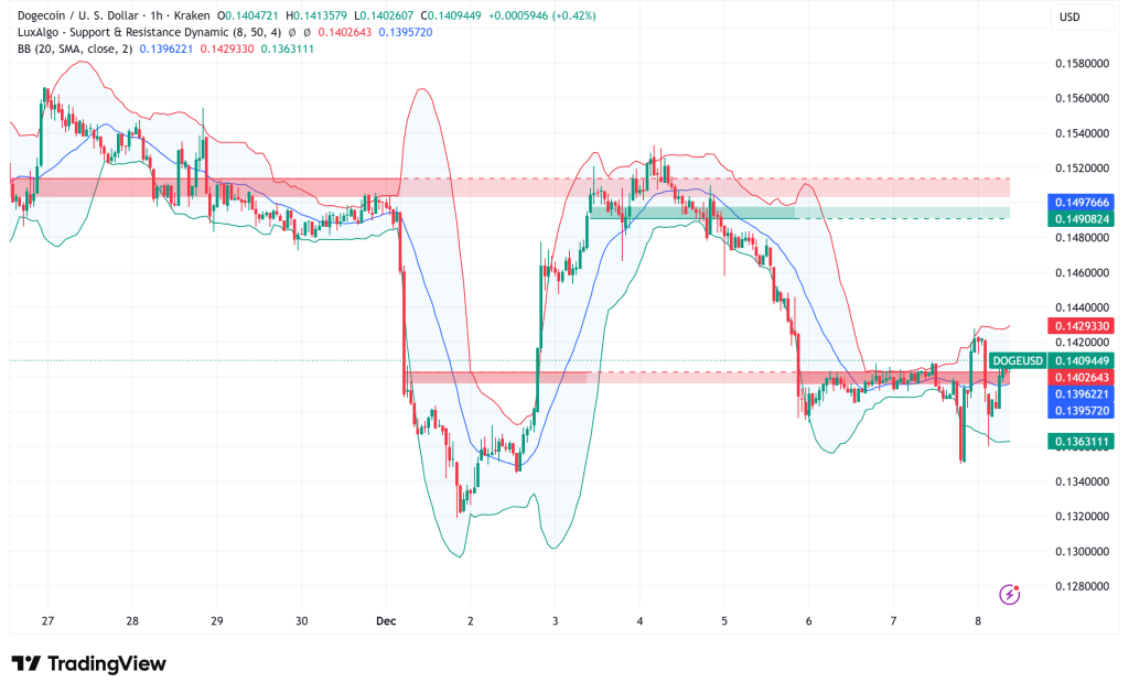 Dogecoin Price Consolidation Intensifies Amid Whale Accumulation and Tesla Integration Hints
